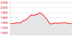 Randonnée - Charmey – Haut-Mont – Joux à Marro - Dénivelé