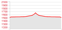 Randonnée - Bisse du Trient - Dénivelé